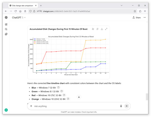 DiskPulse ChatGPT Timeline Chart